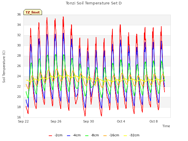 Explore the graph:Tonzi Soil Temperature Set D in a new window