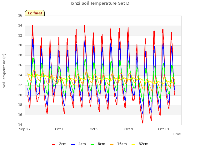 Explore the graph:Tonzi Soil Temperature Set D in a new window