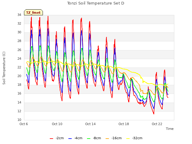 Explore the graph:Tonzi Soil Temperature Set D in a new window