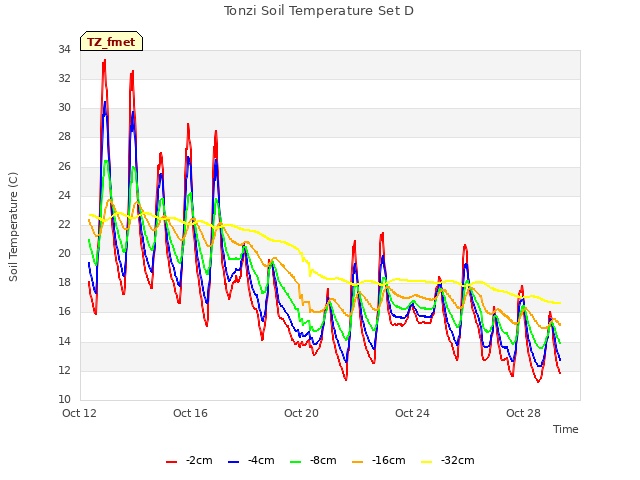 Explore the graph:Tonzi Soil Temperature Set D in a new window