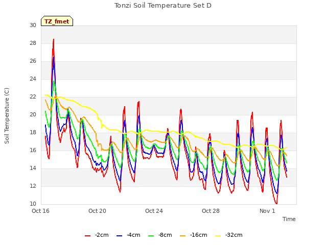 Explore the graph:Tonzi Soil Temperature Set D in a new window