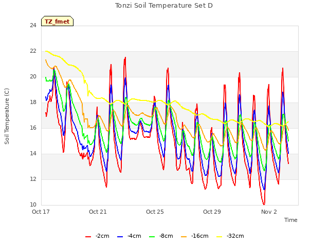 Explore the graph:Tonzi Soil Temperature Set D in a new window