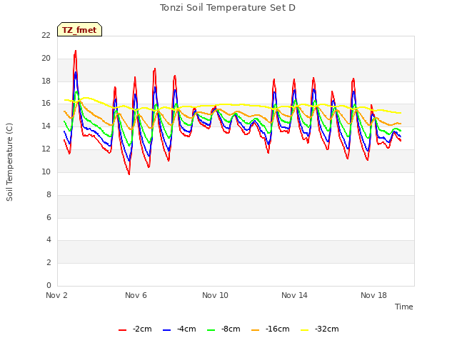 Explore the graph:Tonzi Soil Temperature Set D in a new window