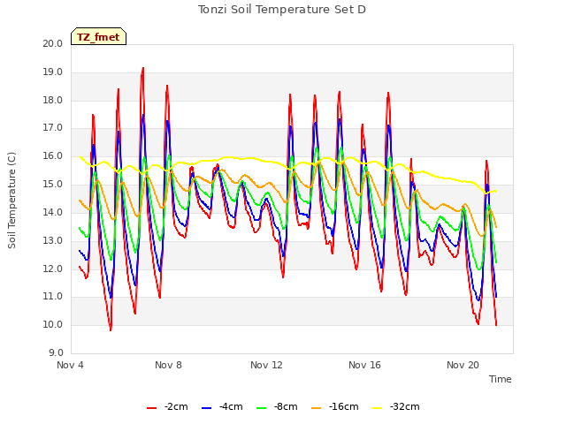 Explore the graph:Tonzi Soil Temperature Set D in a new window