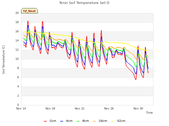 Explore the graph:Tonzi Soil Temperature Set D in a new window