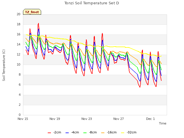 Explore the graph:Tonzi Soil Temperature Set D in a new window