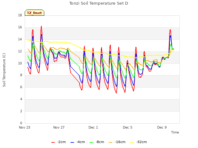 Explore the graph:Tonzi Soil Temperature Set D in a new window