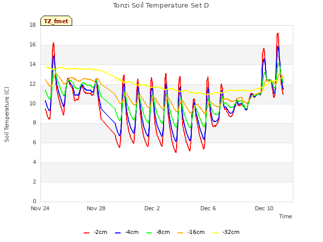 Explore the graph:Tonzi Soil Temperature Set D in a new window