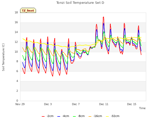 Explore the graph:Tonzi Soil Temperature Set D in a new window