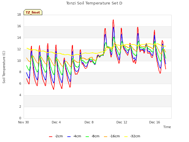 Explore the graph:Tonzi Soil Temperature Set D in a new window