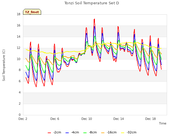 Explore the graph:Tonzi Soil Temperature Set D in a new window