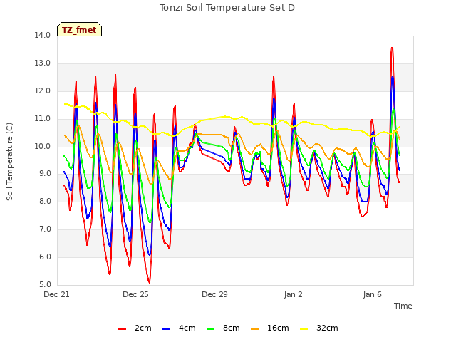 Explore the graph:Tonzi Soil Temperature Set D in a new window