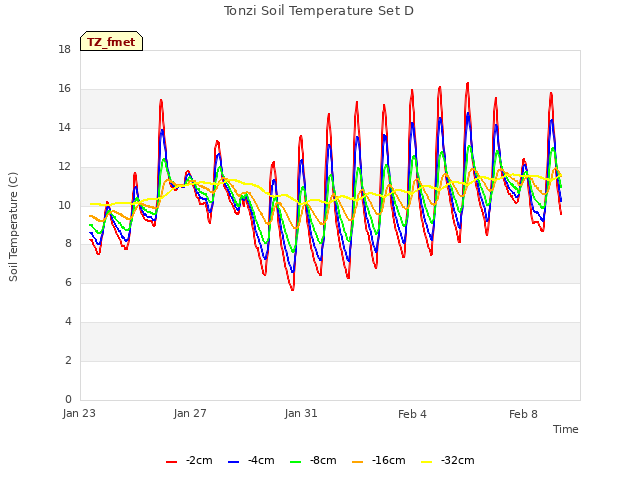 Explore the graph:Tonzi Soil Temperature Set D in a new window