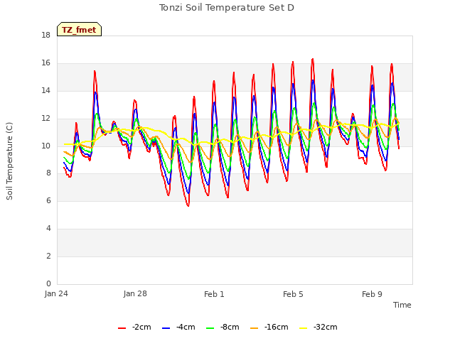 Explore the graph:Tonzi Soil Temperature Set D in a new window