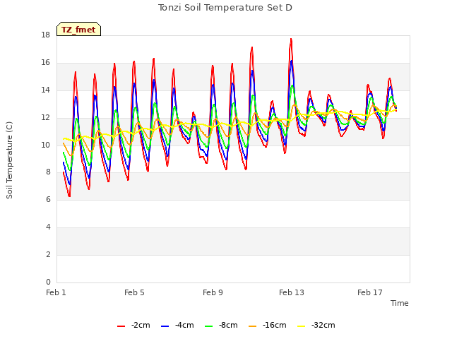 Explore the graph:Tonzi Soil Temperature Set D in a new window