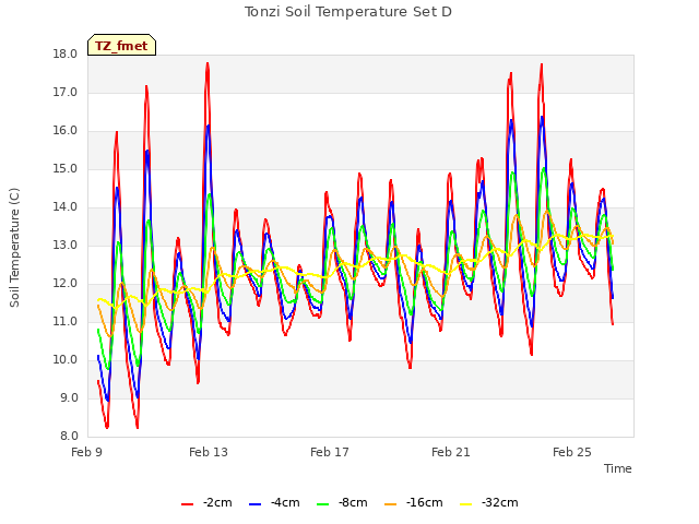 Explore the graph:Tonzi Soil Temperature Set D in a new window