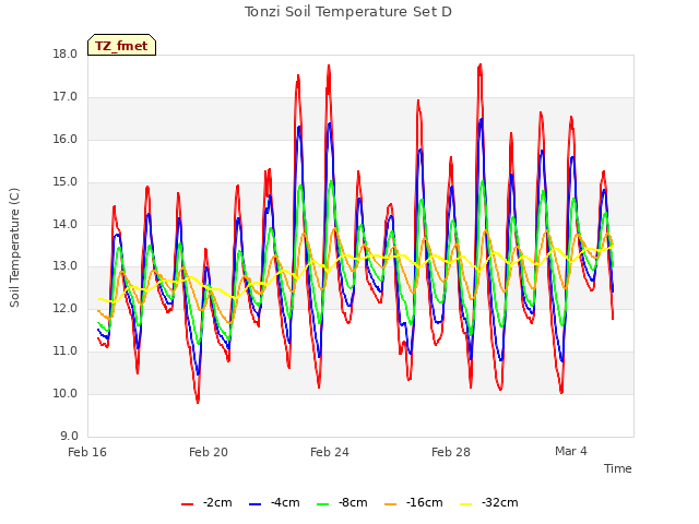 Explore the graph:Tonzi Soil Temperature Set D in a new window