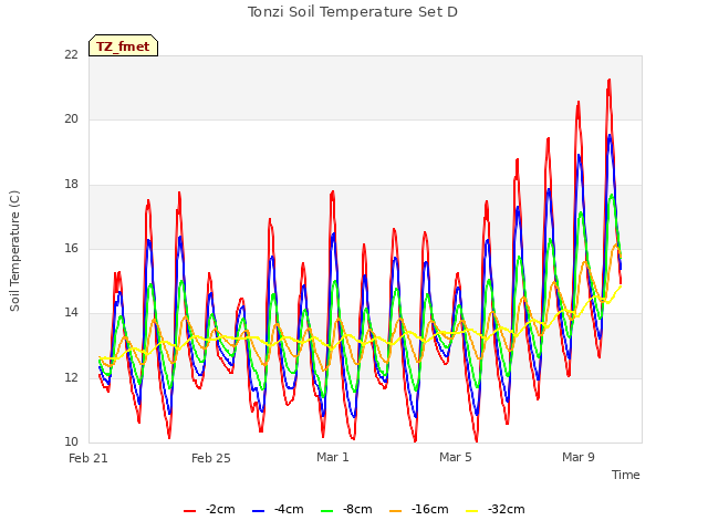 Explore the graph:Tonzi Soil Temperature Set D in a new window