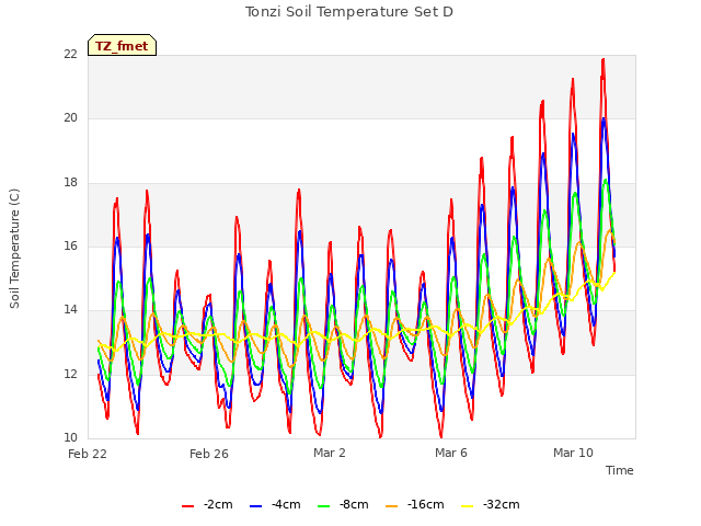 Explore the graph:Tonzi Soil Temperature Set D in a new window