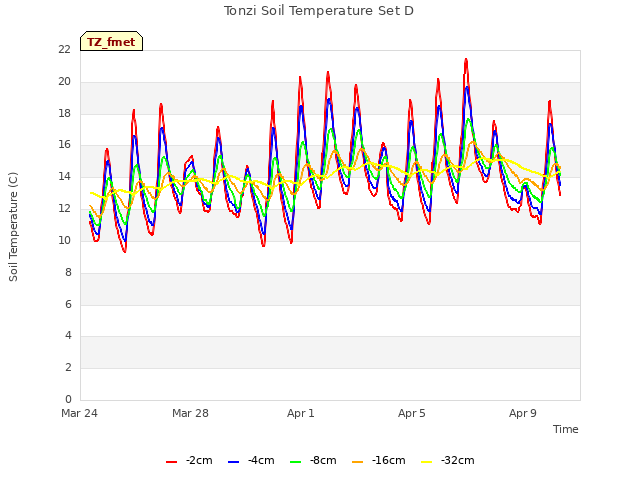Explore the graph:Tonzi Soil Temperature Set D in a new window