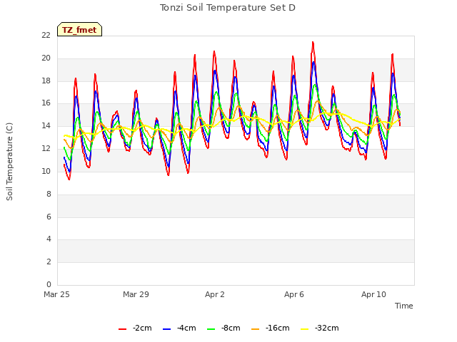 Explore the graph:Tonzi Soil Temperature Set D in a new window