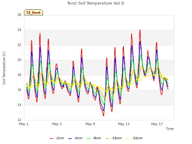 Explore the graph:Tonzi Soil Temperature Set D in a new window