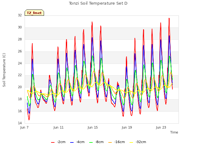 Explore the graph:Tonzi Soil Temperature Set D in a new window