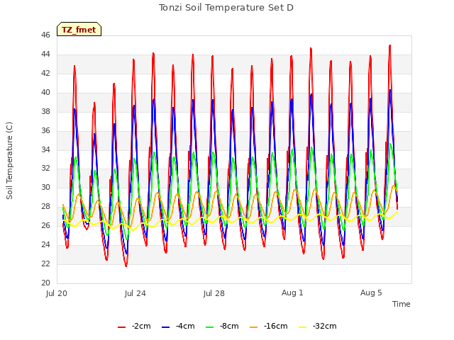 Explore the graph:Tonzi Soil Temperature Set D in a new window