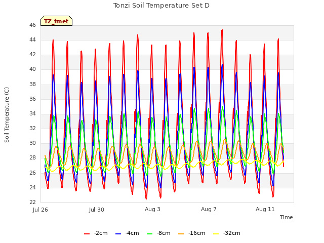 Explore the graph:Tonzi Soil Temperature Set D in a new window