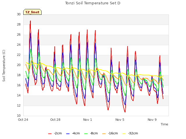 Explore the graph:Tonzi Soil Temperature Set D in a new window