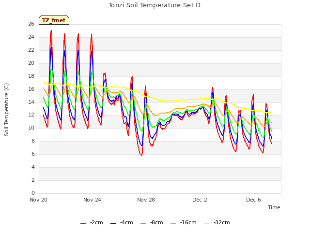 Explore the graph:Tonzi Soil Temperature Set D in a new window