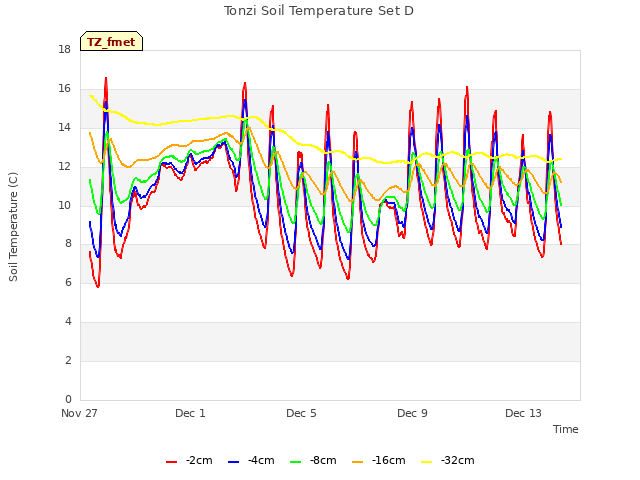 Explore the graph:Tonzi Soil Temperature Set D in a new window