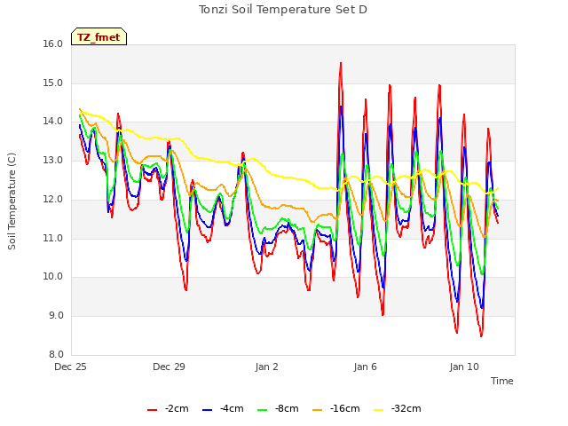 Explore the graph:Tonzi Soil Temperature Set D in a new window