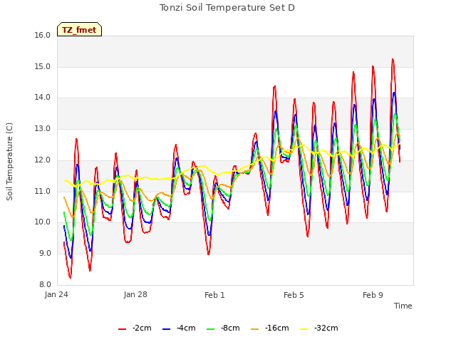 Explore the graph:Tonzi Soil Temperature Set D in a new window