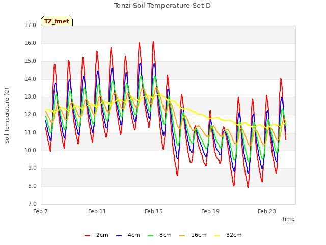 Explore the graph:Tonzi Soil Temperature Set D in a new window