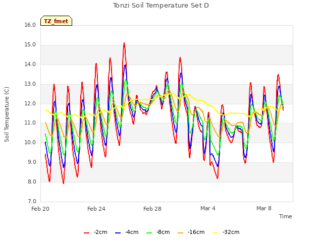 Explore the graph:Tonzi Soil Temperature Set D in a new window