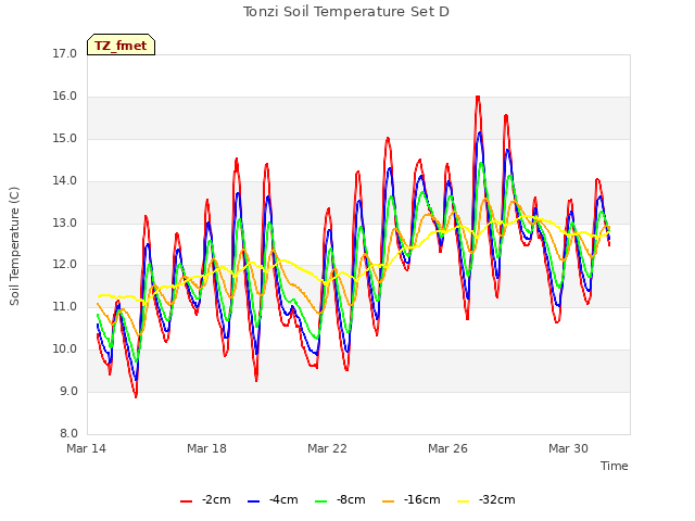 Explore the graph:Tonzi Soil Temperature Set D in a new window