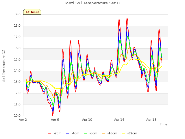Explore the graph:Tonzi Soil Temperature Set D in a new window