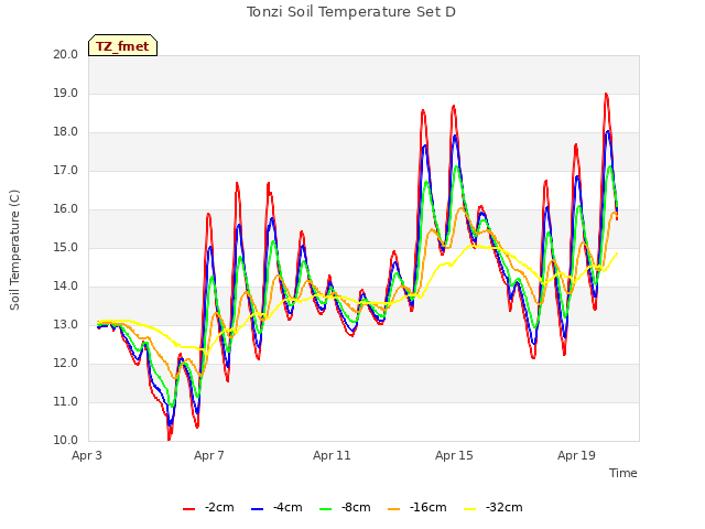 Explore the graph:Tonzi Soil Temperature Set D in a new window