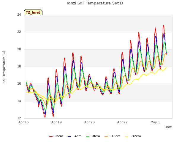 Explore the graph:Tonzi Soil Temperature Set D in a new window