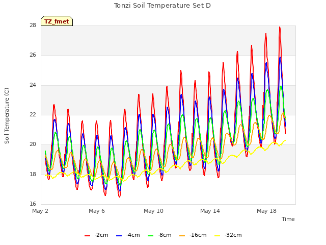 Explore the graph:Tonzi Soil Temperature Set D in a new window