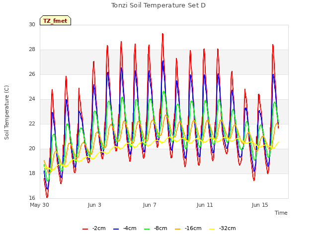 Explore the graph:Tonzi Soil Temperature Set D in a new window