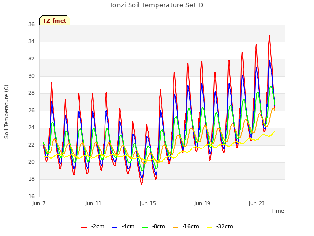 Explore the graph:Tonzi Soil Temperature Set D in a new window