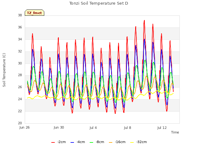 Explore the graph:Tonzi Soil Temperature Set D in a new window
