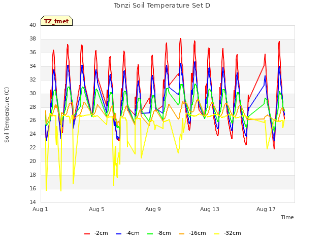 Explore the graph:Tonzi Soil Temperature Set D in a new window