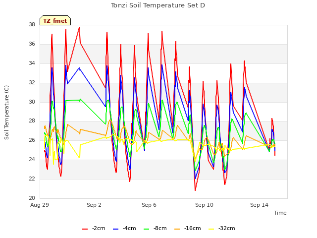 Explore the graph:Tonzi Soil Temperature Set D in a new window