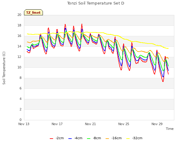 Explore the graph:Tonzi Soil Temperature Set D in a new window