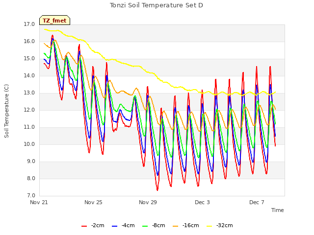 Explore the graph:Tonzi Soil Temperature Set D in a new window