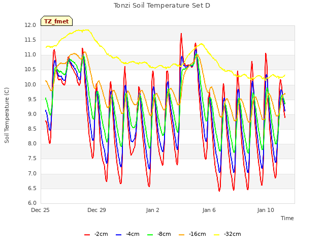 Explore the graph:Tonzi Soil Temperature Set D in a new window