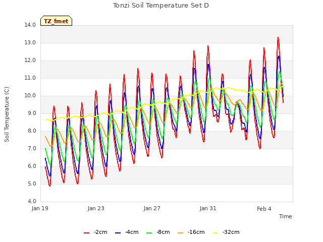 Explore the graph:Tonzi Soil Temperature Set D in a new window